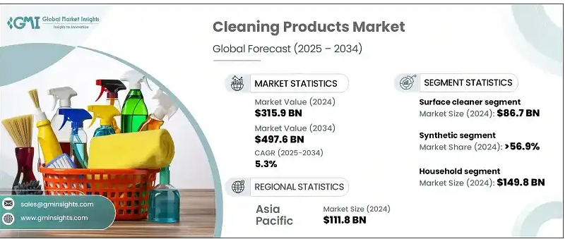 Growth Trends in the Cleaning Products Market